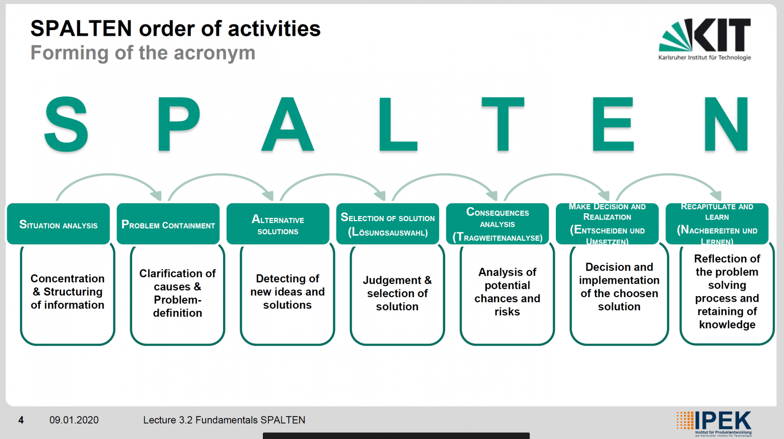 15 years of spalten problem solving methodology in product development